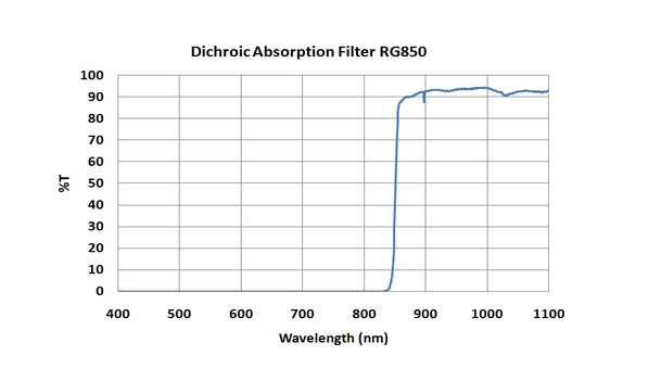 Dichroic Absorption Filter RG850