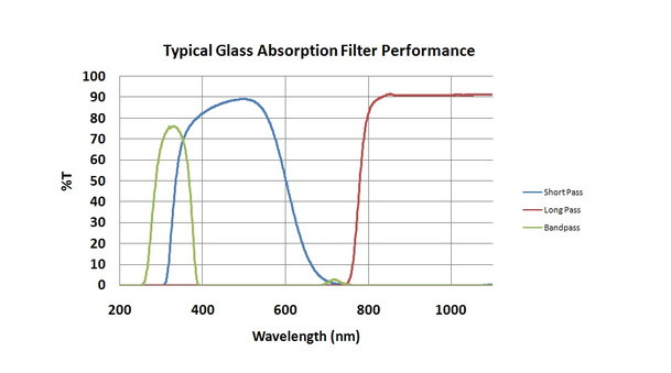 Typical Glass Absorption Filter Performance