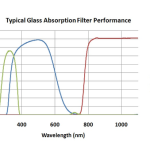 Typical Glass Absorption Filter Performance