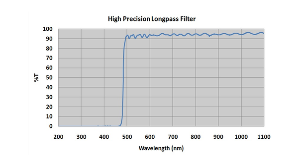 Longwave pass