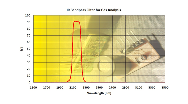 IR Bandpass Filter For Gas Analysis